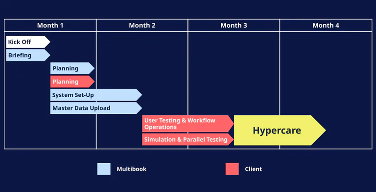 Timeline for how it works
